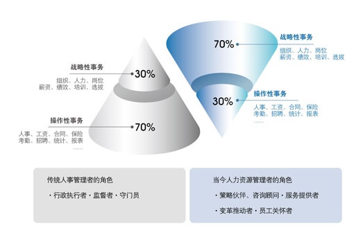 人事管理時代轉(zhuǎn)換圖